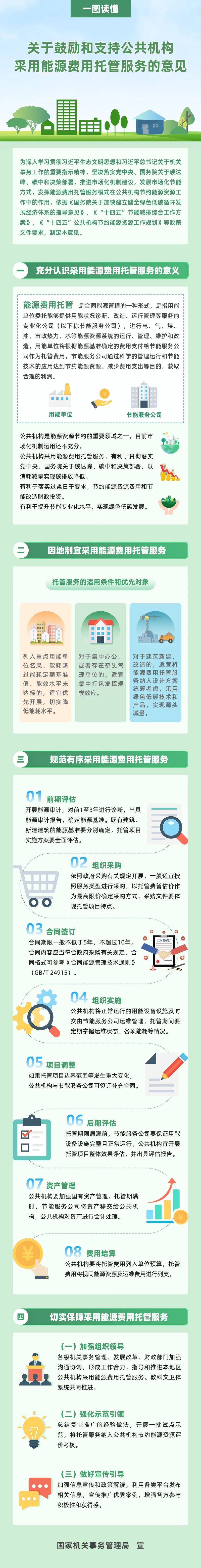 一圖讀懂關(guān)于鼓勵和支持公共機(jī)構(gòu)采用能源費(fèi)用托管服務(wù)的意見.jpg